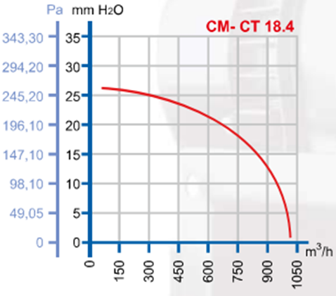 DÜNDAR CM 18.4 1500 D/D 230 volt Monofaze Salyangoz Aspiratör Performans Eğrisi